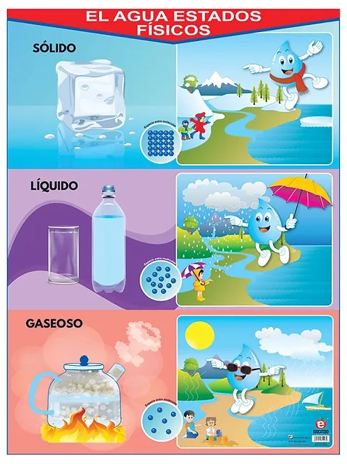POSTER EL AGUA ESTADOS FISICOS