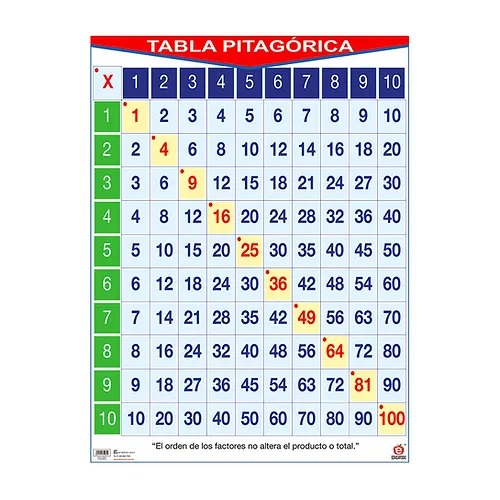 [B-0197-I] POSTER TABLA PITAGORICA
