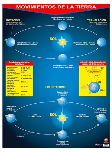 [B-0398-I] POSTER MOVIMIENTOS DE LA TIERRA