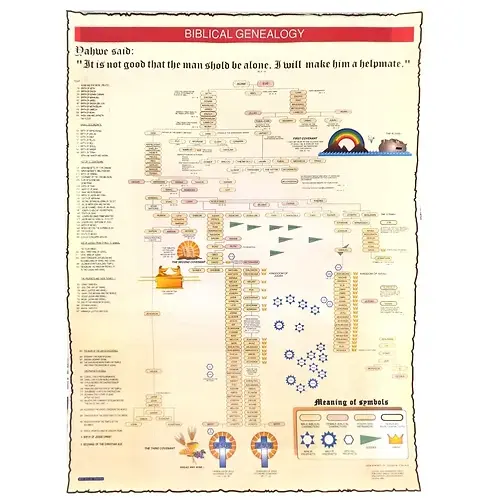 [B196601] MINIPOSTER BIBLICAL GENEALOGY